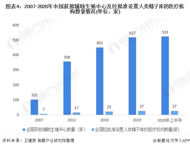 图表4：2007-2020年中国获批辅助生殖中心及经批准设置人类精子库的医疗机构数量情况(单位：家)