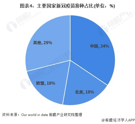 图表4：主要国家新冠疫苗接种占比(单位：%)