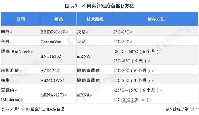 图表3：不同类新冠疫苗储存方法