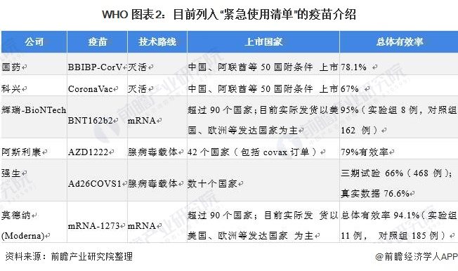 WHO 图表2：目前列入“紧急使用清单”的疫苗介绍