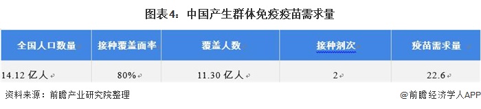 图表4:中国产生群体免疫疫苗需求量