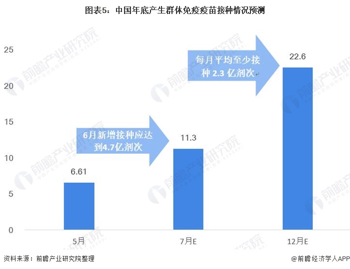 图表5:中国年底产生群体免疫疫苗接种情况预测