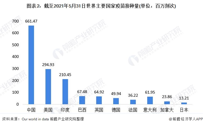 图表2:截至2021年5月31日世界主要国家疫苗接种量(单位:百万剂次)
