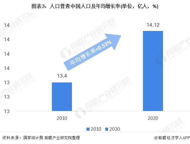 图表3:人口普查中国人口及年均增长率(单位,亿人,%)