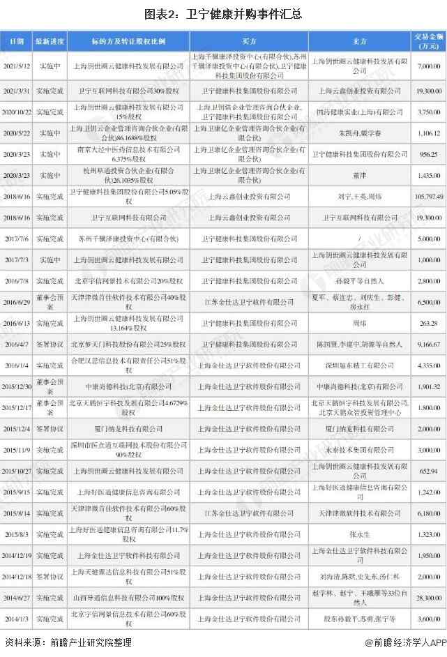 图表2：卫宁健康并购事件汇总