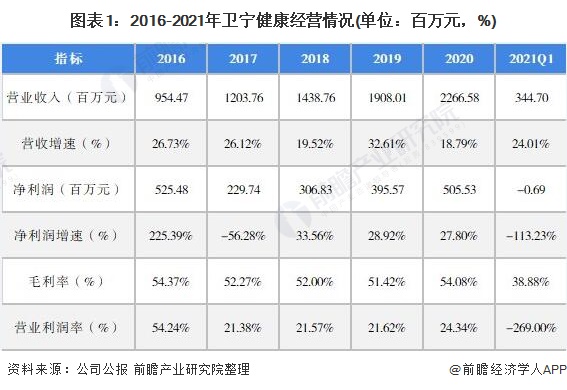 图表1：2016-2021年卫宁健康经营情况(单位：百万元，%)