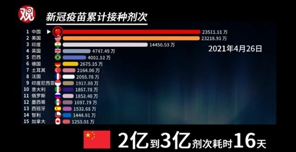 中国疫苗接种速度放世界什么水平?一张图看懂:坐稳世界第一
