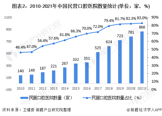 图表2:2010-2021年中国民营口腔医院数量统计(单位:家,%)