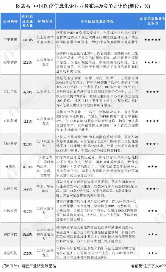 图表4：中国医疗信息化企业业务布局及竞争力评价(单位：%)