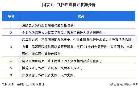 图表4:口腔连锁模式优势分析