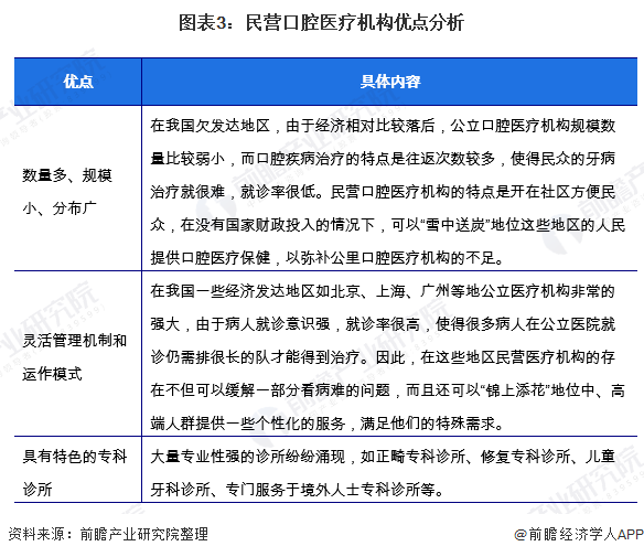 图表3:民营口腔医疗机构优点分析