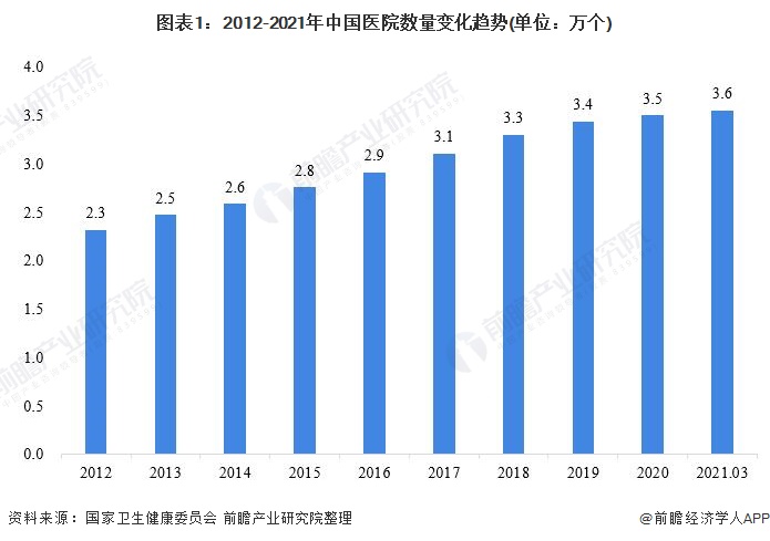 图表1:2012-2021年中国医院数量变化趋势(单位:万个)