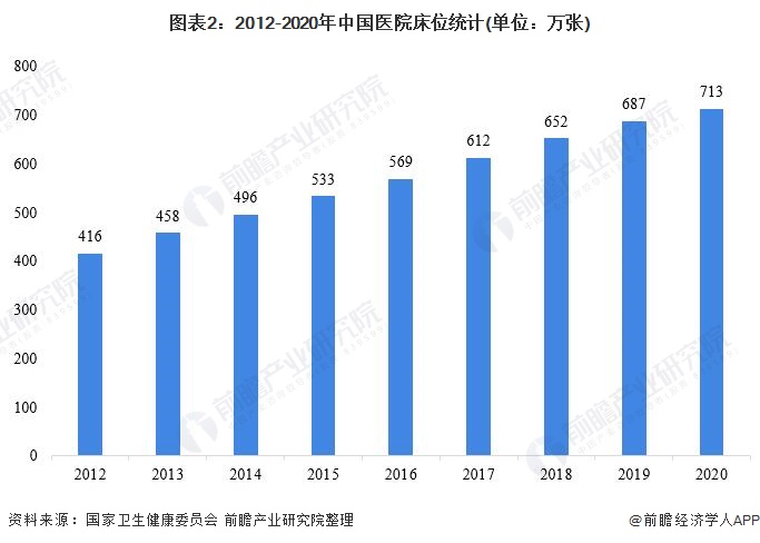图表2:2012-2020年中国医院床位统计(单位:万张)