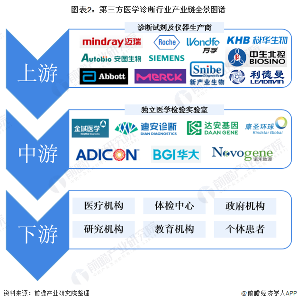 图表2：第三方医学诊断行业产业链全景图谱