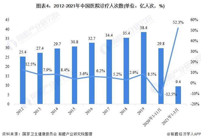 图表4:2012-2021年中国医院诊疗人次数(单位:亿人次,%)