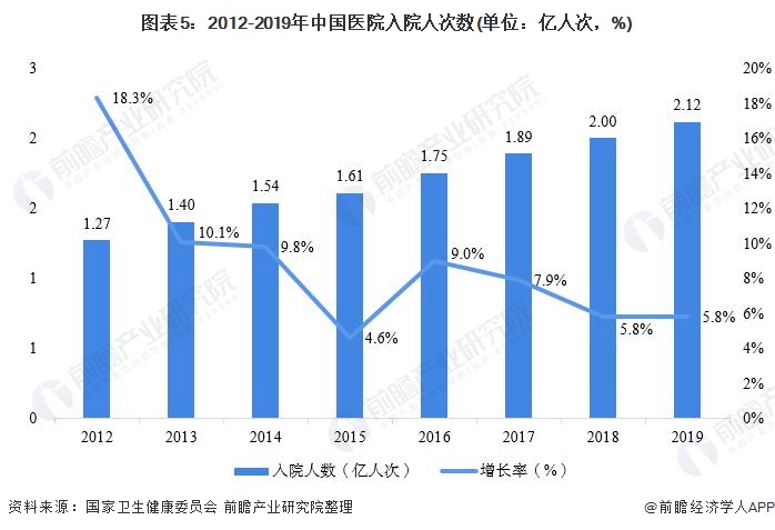 图表5:2012-2019年中国医院入院人次数(单位:亿人次,%)