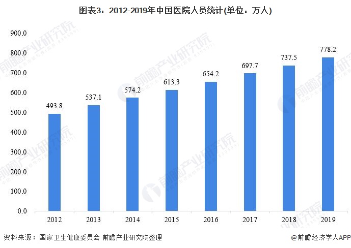 图表3:2012-2019年中国医院人员统计(单位:万人)