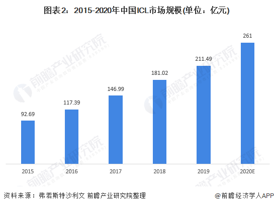 图表2：2015-2020年中国ICL市场规模(单位：亿元)