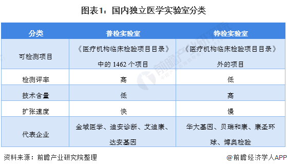 图表1：国内独立医学实验室分类
