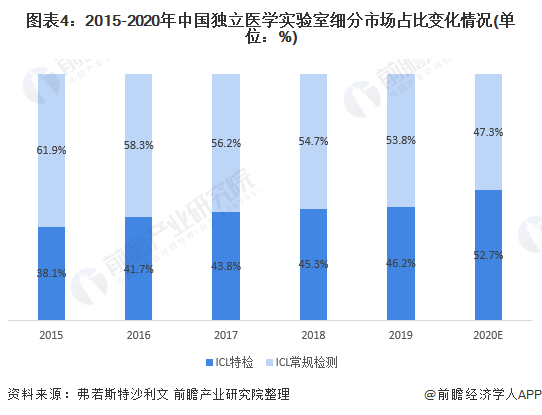 图表4：2015-2020年中国独立医学实验室细分市场占比变化情况(单位：%)
