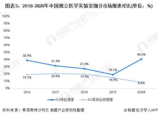 图表3：2016-2020年中国独立医学实验室细分市场增速对比(单位：%)