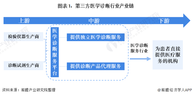 图表1：第三方医学诊断行业产业链