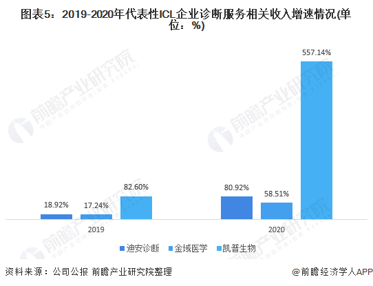 图表5：2019-2020年代表性ICL企业诊断服务相关收入增速情况(单位：%)