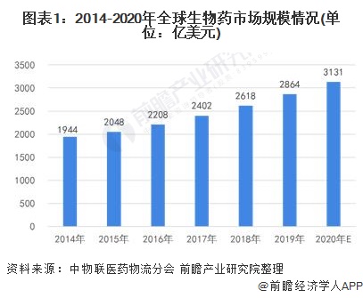图表1：2014-2020年全球生物药市场规模情况(单位：亿美元)