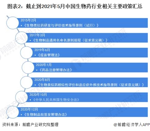 图表2：截止到2021年5月中国生物药行业相关主要政策汇总