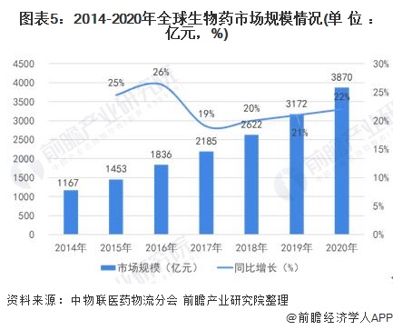 图表5：2014-2020年全球生物药市场规模情况(单位：亿元，%)