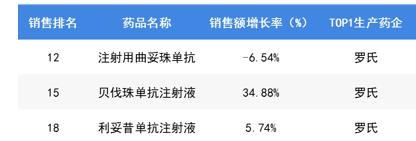 图表5：2020年入围中国公立医疗机构终端销售TOP20的抗肿瘤药具体情况（单位：%）