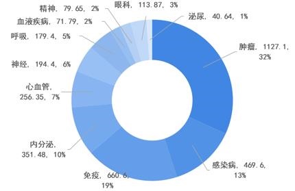 图表2：2020年全球药品销售额TOP100疾病领域收入分布情况（单位：亿美元，%）
