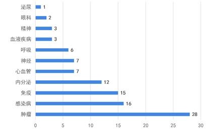 图表1：2020年全球药品销售额TOP100疾病领域数量分布情况（单位：个）