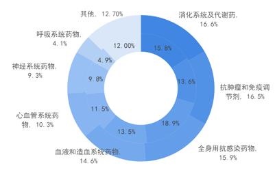 图表4：2020年中国公立医疗机构终端化学药（含生物药）分大类销售占比情况（单位：%）