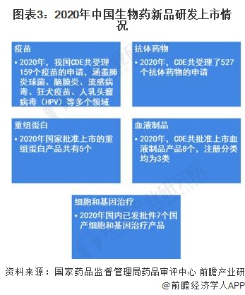 图表3：2020年中国生物药新品研发上市情况
