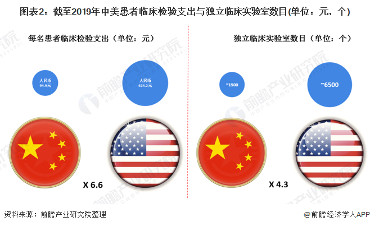 图表2：截至2019年中美患者临床检验支出与独立临床实验室数目(单位：元，个)