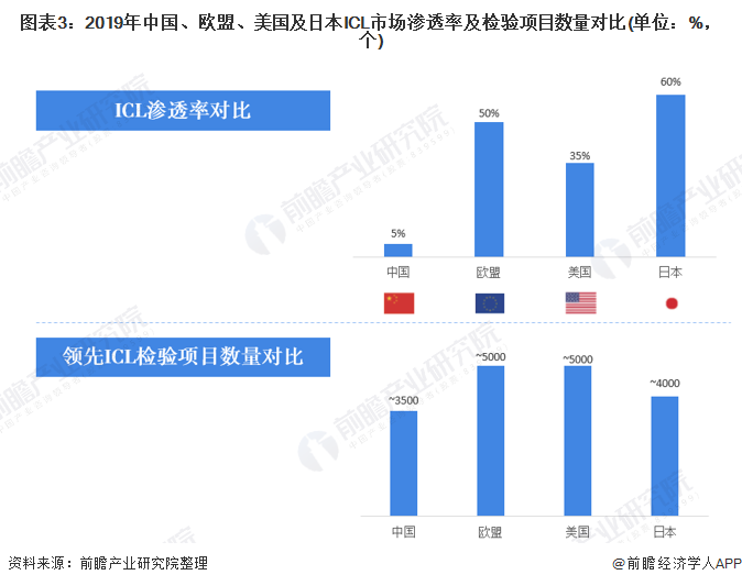 图表3：2019年中国、欧盟、美国及日本ICL市场渗透率及检验项目数量对比(单位：%，个)