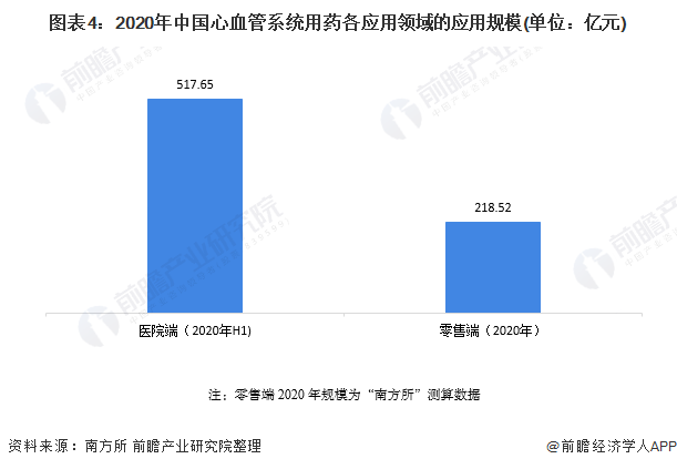图表4：2020年中国心血管系统用药各应用领域的应用规模(单位：亿元)