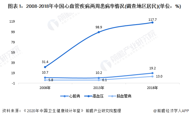 图表1：2008-2018年中国心血管疾病两周患病率情况(调查地区居民)(单位：%)