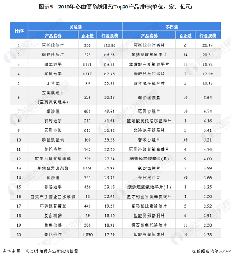 图表5：2019年心血管系统用药Top20产品排序(单位：家，亿元)