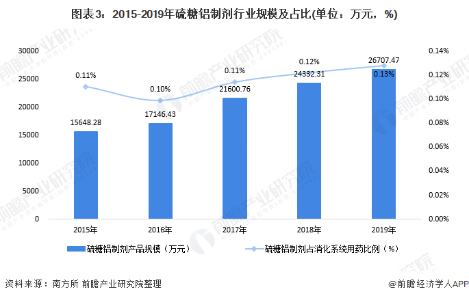 图表3：2015-2019年硫糖铝制剂行业规模及占比(单位：万元，%)