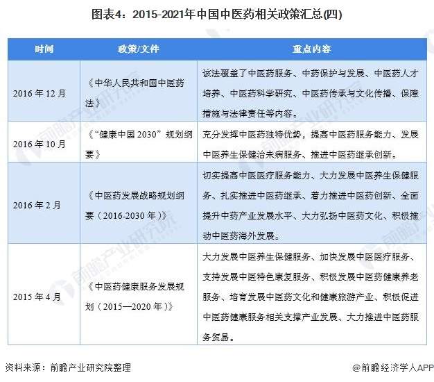 图表4:2015-2021年中国中医药相关政策汇总(四)
