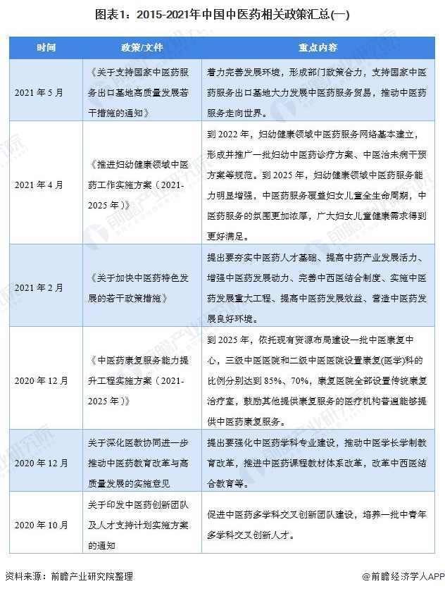 图表1:2015-2021年中国中医药相关政策汇总(一)