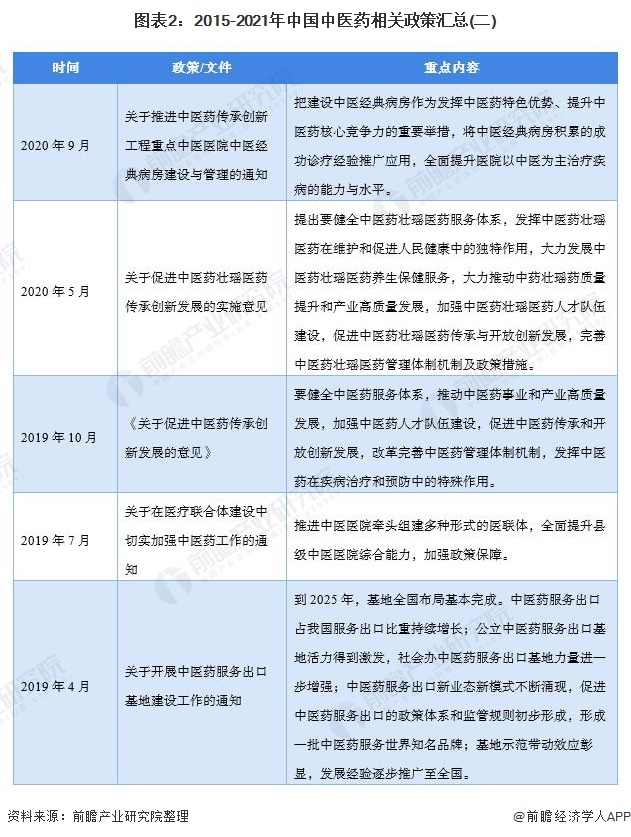 图表2:2015-2021年中国中医药相关政策汇总(二)