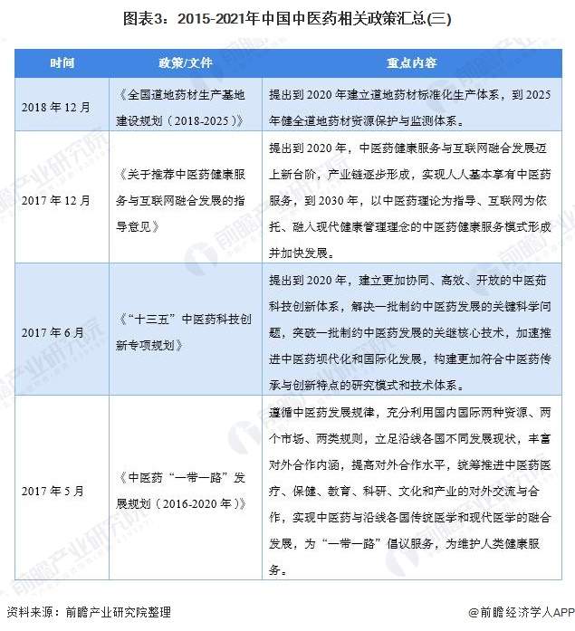 图表3:2015-2021年中国中医药相关政策汇总(三)