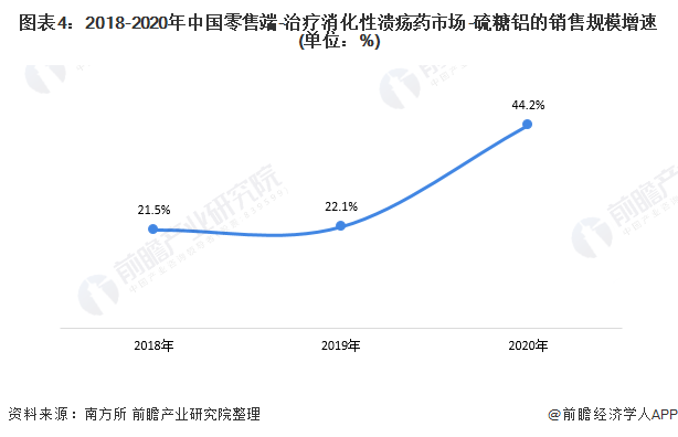 图表4：2018-2020年中国零售端-治疗消化性溃疡药市场-硫糖铝的销售规模增速(单位：%)