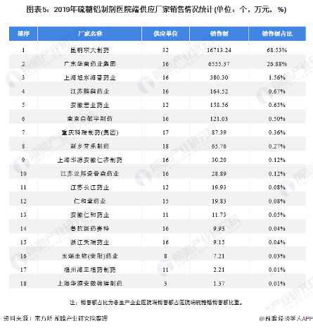 图表5：2019年硫糖铝制剂医院端供应厂家销售情况统计(单位：个，万元，%)