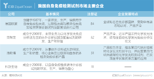 我国自身免疫检测试剂市场主要企业 我国自身免疫检测试剂市场主要企业