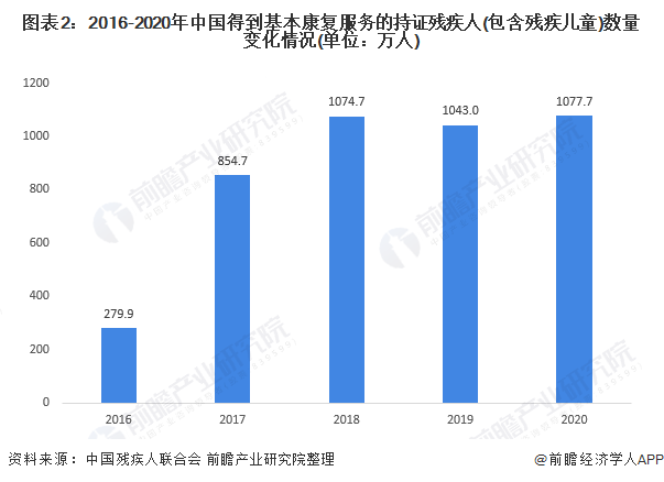 图表2：2016-2020年中国得到基本康复服务的持证残疾人(包含残疾儿童)数量变化情况(单位：万人)