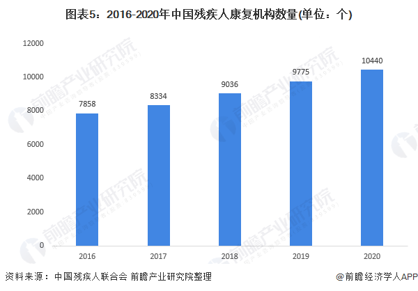 图表5：2016-2020年中国残疾人康复机构数量(单位：个)